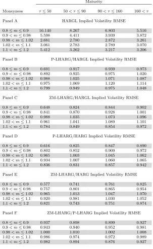 Table 3: Option pricing performance on S&P500 out-of-the-money options from January 1, 1996 toDecember 31, 2004, computed with the RV measure estimated from 1990 to 2007.We use the maximum likelihood parameter estimates from Table 1.Panel A: percentage impliedvolatility root mean squared error (RMSEIV ) of the HARGL model sorted by moneyness and matu-rity.Panels B to F: relative RMSEIV sorted by moneyness and maturity.