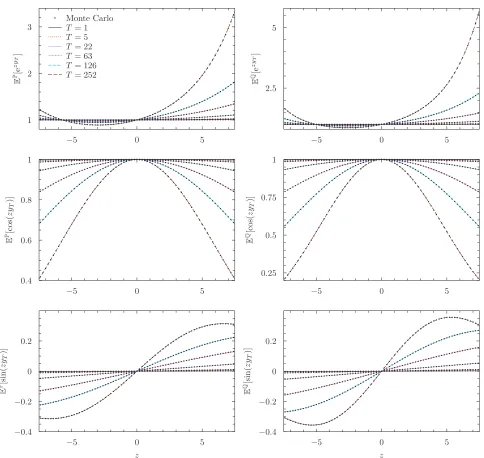 Figure 1: Left column, from top to bottom: MGF, real and imaginary parts of the characteristicfunction of the ZM-LHARG process under the physical measureMGF, real and imaginary parts of the Characteristic Function of the ZM-LHARG process under therisk-neut