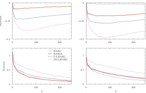 Figure 2: Left column, from top to bottom: skewness and excess kurtosis of the HARG, HARGL,P-LHARG, and ZM-LHARG processes under the physical measure P