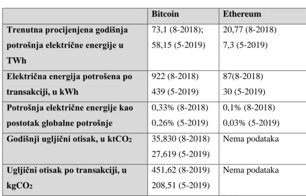 Tablica 6. Potrošnja energije za rad Bitcoin-a i Ethereuma [132, 133]