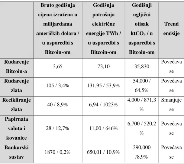 Tablica 7. Usporedba godišnje potrošnje električne energije i CO 2  za rudarenje   Bitcoin-a, zlata i funkcioniranje bankarskog sustava [132]
