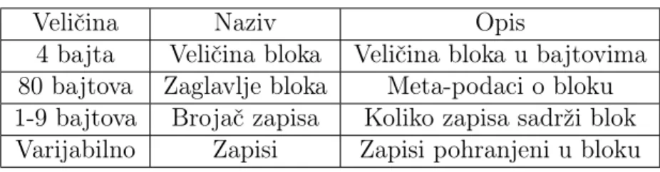 Tablica 2.1: Struktura bloka