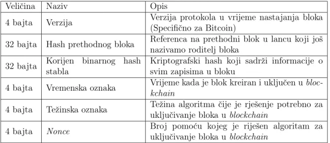 Tablica 2.2: Struktura zaglavlja bloka