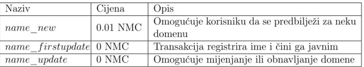 Tablica 4.1: Transakcije u Namecoin sustavu
