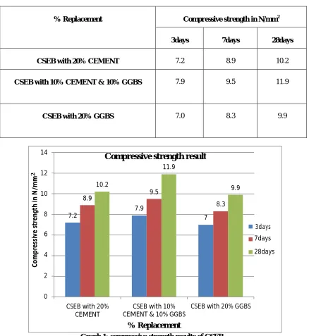 Table 4: Compressive strength test result of CSEB 