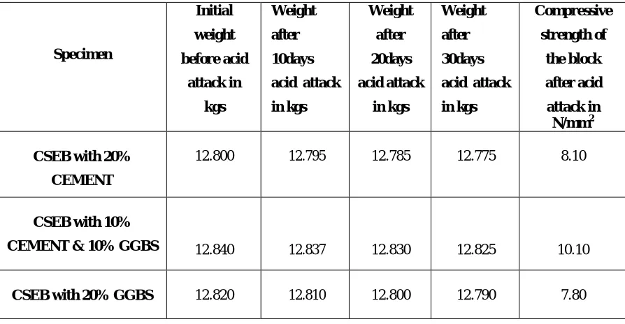 Table 6: Acid resistance test result of CSEB 