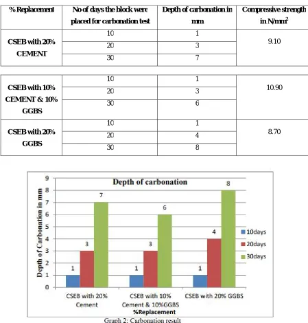 Table 7: Carbonation test result of CSEB 