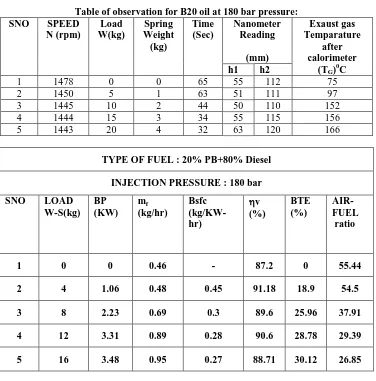 Table of observation for B20 oil at 180 bar pressure: Load W(kg) 