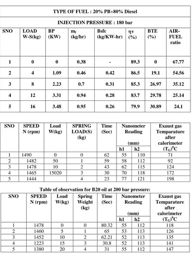Table of observation for B20 oil at 200 bar pressure: Load W(kg) 