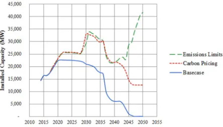 Figure 4. Installed capacity from wind generation for the base case, carbon pricing and emissions limits scenarios 