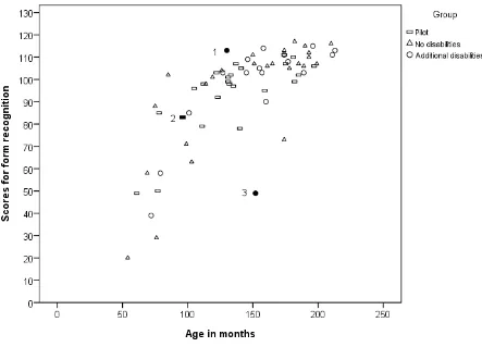 Figure 5. Scatterplot showing Form Recognition performance against age in months 