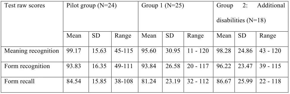 Table 3: Scores for the vocabulary tasks. Each task has a maximum score of 120. 