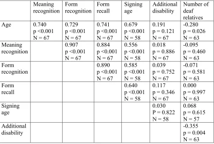 Table 4. Correlations between the three vocabulary tasks and different factors  