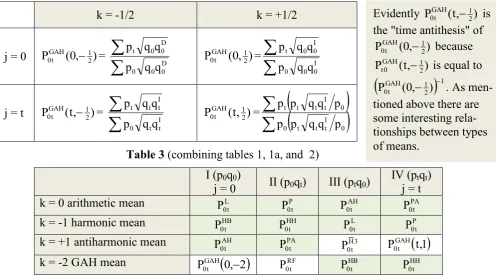 table 1 appears twice in the green fields. We now can offer a list of indices and their "time antitheses"