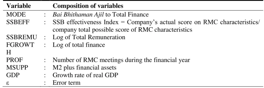 Table 1. Measurement of Explanatory Variables 