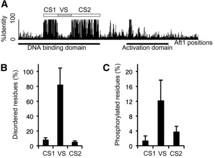 Figure 2 VS are predicted to be disordered and enriched in potentiallyphosphorylated residues