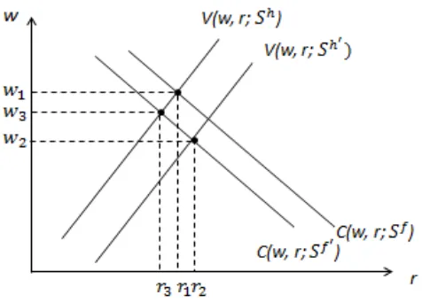 Figure 1: Determination of Equilibrium Wages and Rents 