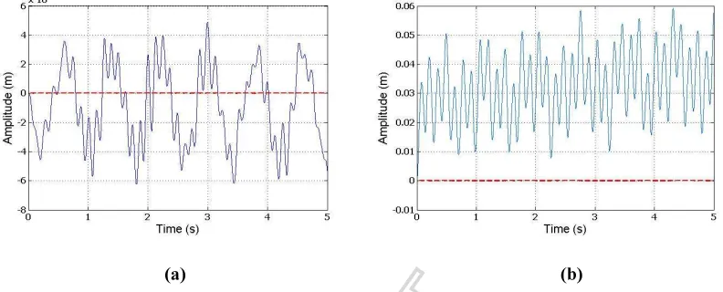 Figure 3: (a) Vibrations appearing in Z-axis (blue solid line) when main rotor blade mass imbalance is 