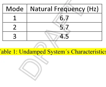 Table 1: Undamped System´s Characteristics 