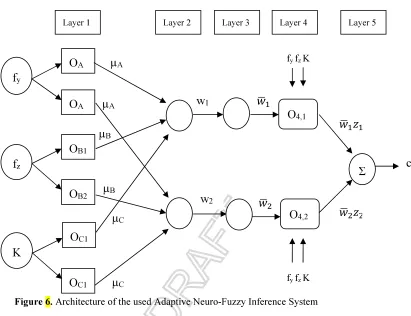 Figure 6. Architecture of the used Adaptive Neuro-Fuzzy Inference System 