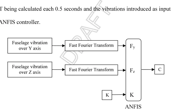Figure 8. ANFIS controller with the adequate c value for each combination of k value and frequencies 