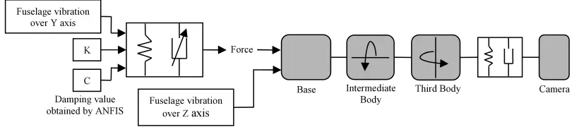 Figure 9. Intelligent vibration isolation system (grey boxes) positioned in order to reduce the vibrations