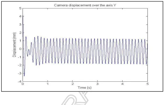 Figure 10. Vibration of the camera on the Y axis when no isolation system is implemented 