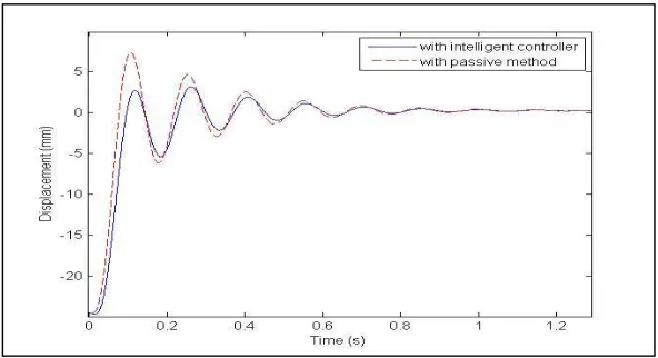 Figure 11. Comparison of vibrations in the Y axis when a passive method is used or with the proposed 