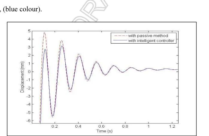 Figure 13. Comparison between camera movements on Y axis in two cases