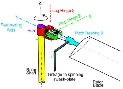 Figure 2. Sequence of hinges in an articulated rotor with corresponding degrees of freedom