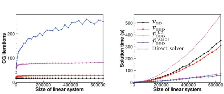 Fig. 4.1applied to the system with coeﬃcient matrix (stretched elements) with aspect ratio Number of CG iterations (left) and solution time in seconds (right) for robustness test a = 2.5