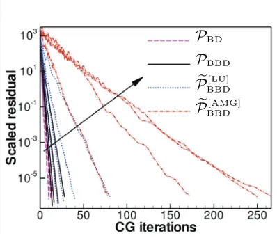 Fig. 6.system with coeﬃcient matrix2 (distorted elements) with Number of CG iterations (left) and solution time in seconds (right) for robustness test b = 1.5