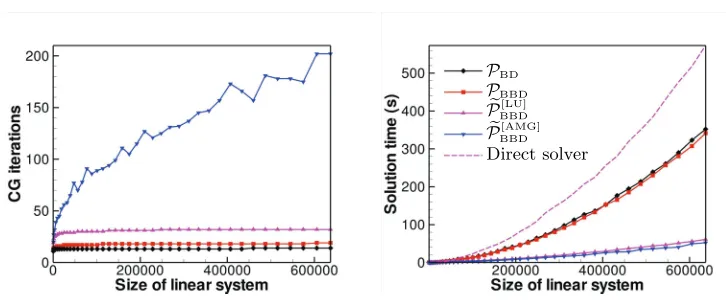 Fig. 7.system with coeﬃcient matrix3 (curved nonconvex domain). The execution time of the direct method Number of CG iterations (left) and solution time in seconds (right) for robustness test SuperLU applied to the (1.4) is presented for comparison