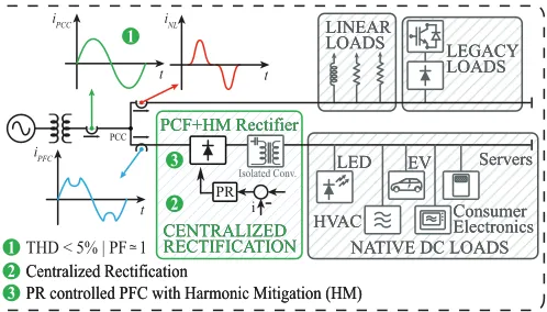 Fig. 1.Typical issues in traditional AC building including many nativeDC loads: low power quality (1) due to the presence of non-linear loads;lower total rectiﬁcation efﬁciency due to individual rectiﬁcation (2); PFCrectiﬁers mainly based on PI controller (3) that have limited sinusoidaltracking capabilities.