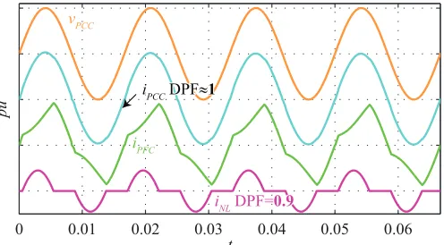 Fig. 15. Simulation results: overall system behavior upon the beginning ofthe non-linear load