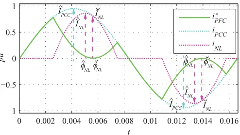 Fig. 3. Currents resulting from current reference generator for the HMF.