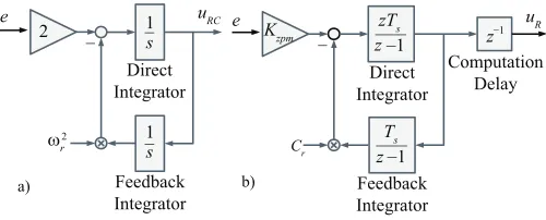 Fig. 8. a) Implementation of the resonant controllers using two integrators,b) proposed discretization.