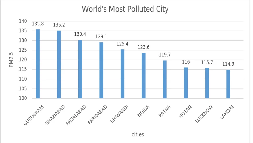 Fig 1: World's Most Polluted City. 