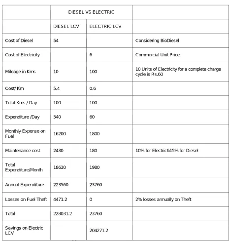 Table 1: Comparison of diesel vs electric vehicle. 