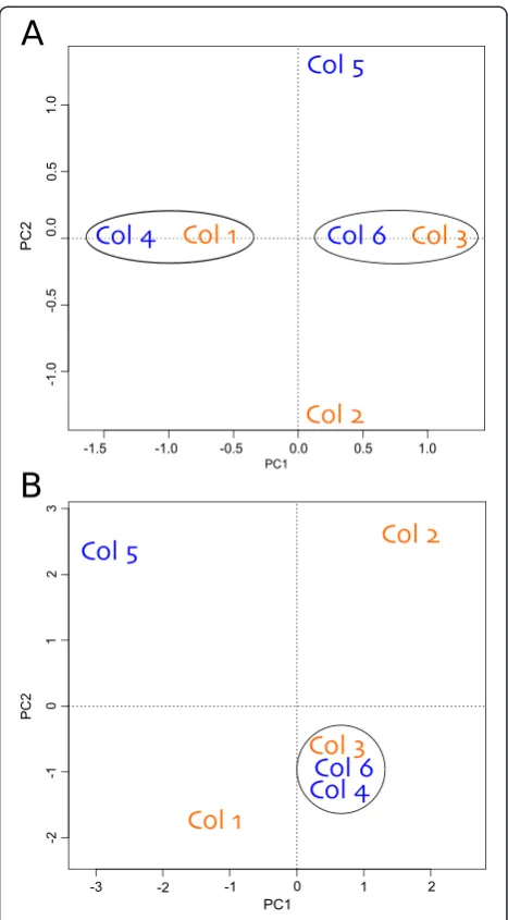 Figure 1 Principal component analysis (PCA). Aexplain 44% and 24% of the variation, respectively