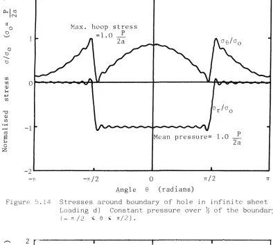 Figure ^14 Stresses around boundary of hole in infinite sheet Loading d) Constant pressure over % of the boundary 