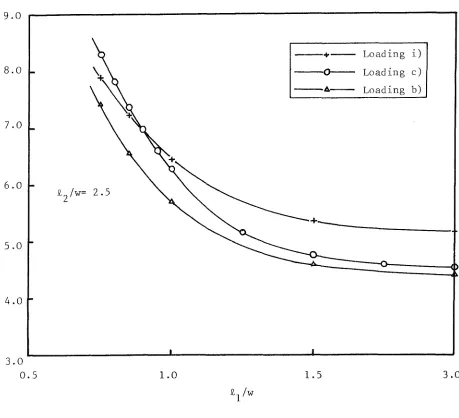 Fig. 5.28 Stress concentration factors for loaded lugs, 