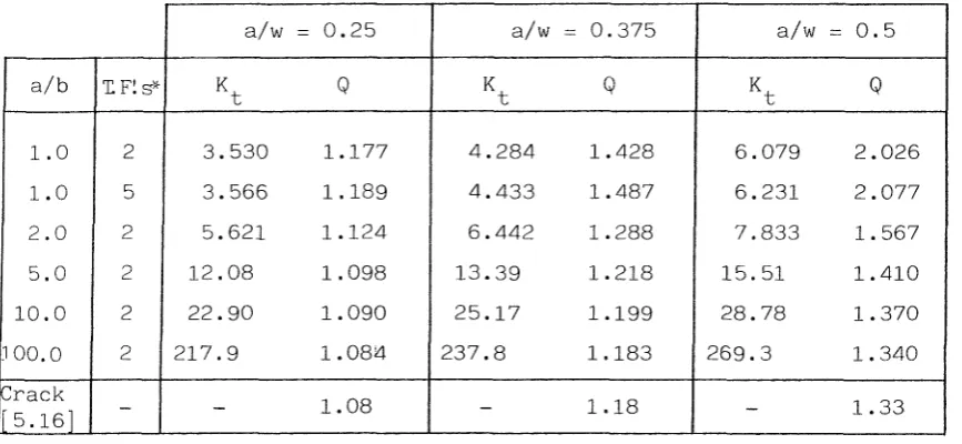 Table 5.12 