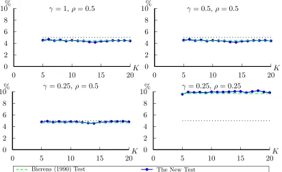 Figure 1: Size of testing at 5% level, Sample size 200, uj = ej