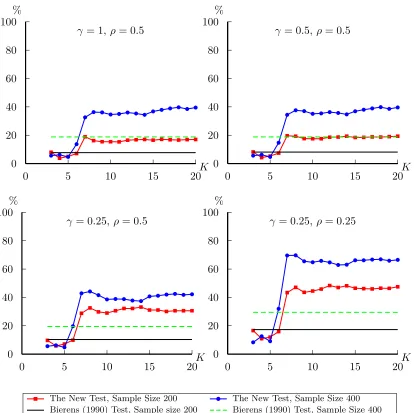 Figure 6: Power of testing at 5% level, DGP 1.2