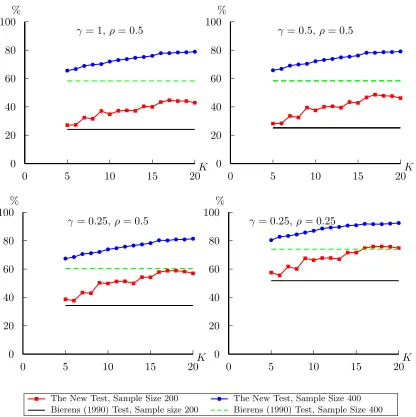 Figure 8: Power of testing at 5% level, DGP 2.2