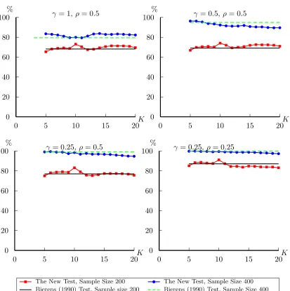 Figure 9: Power of testing at 5% level, DGP 3.1