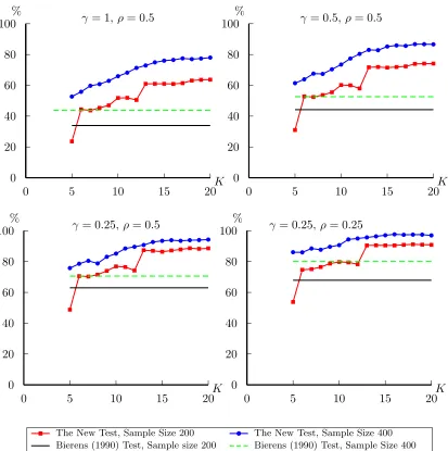 Figure 10: Power of testing at 5% level, DGP 3.2