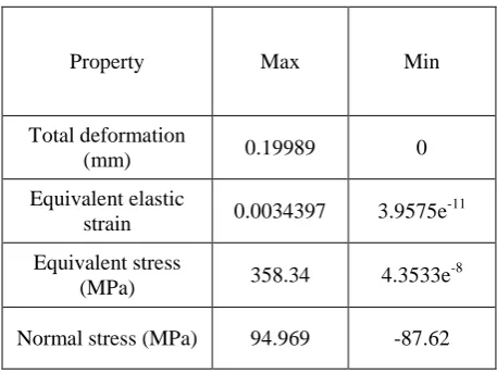 Fig.6 Analysis setup of modified design                              Fig.7 Total deformation of the  modified design 