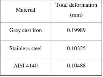 Fig. 8 Variation in the total deformation values of both the designs  